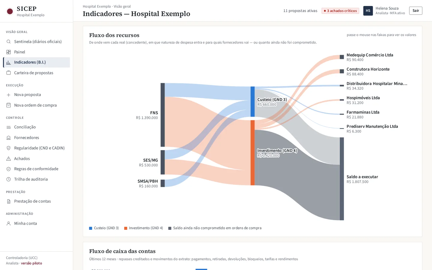 Indicadores do SICEP: fluxo dos recursos dos concedentes para custeio e investimento e daí para os fornecedores e o saldo a executar.