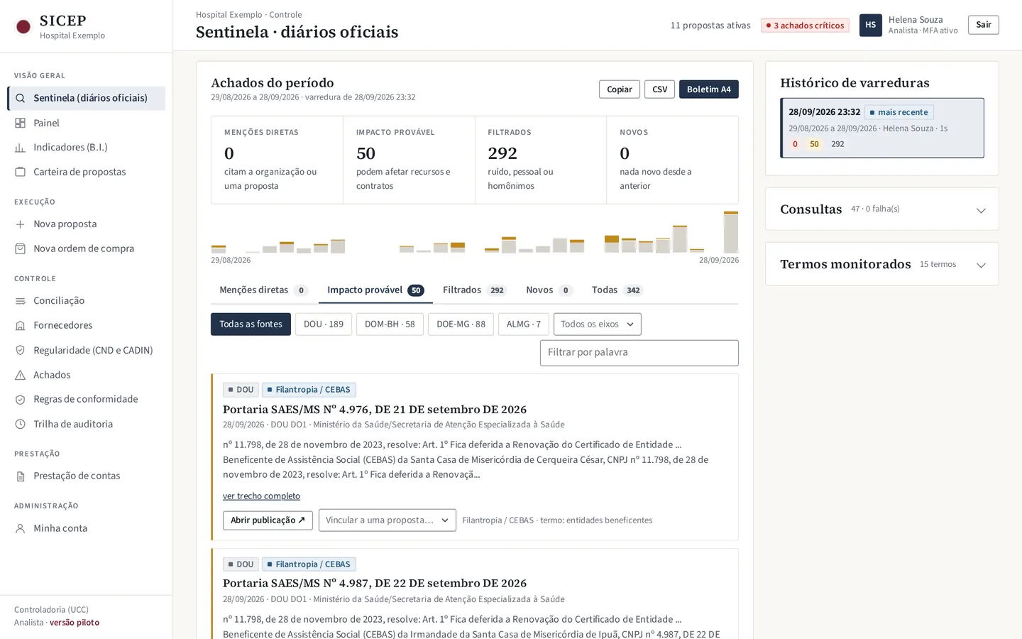 Achados do Sentinela: publicações do Diário Oficial da União, de Belo Horizonte e de Minas Gerais classificadas por impacto, com filtros por fonte e eixo.